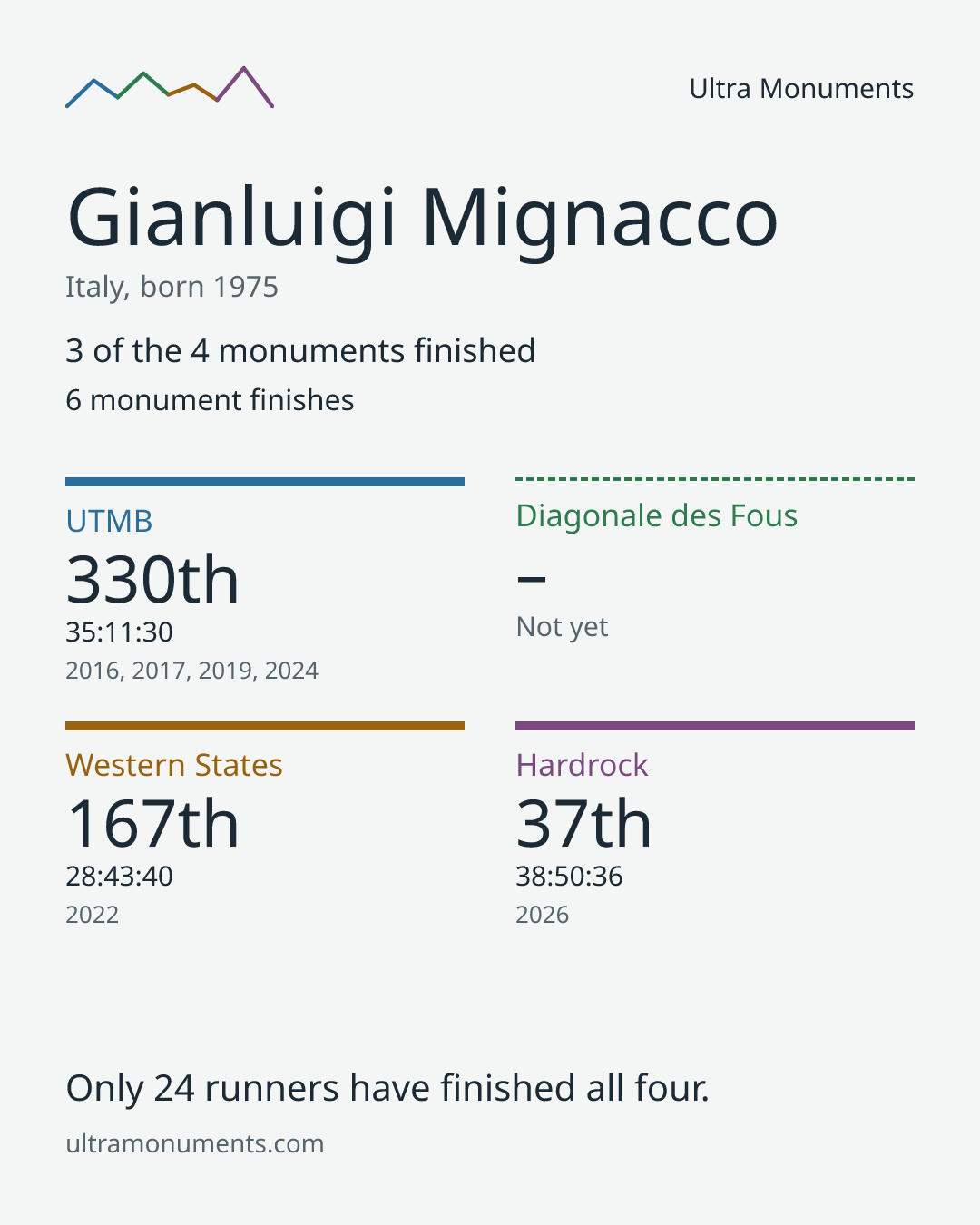 Results card for Gianluigi Mignacco