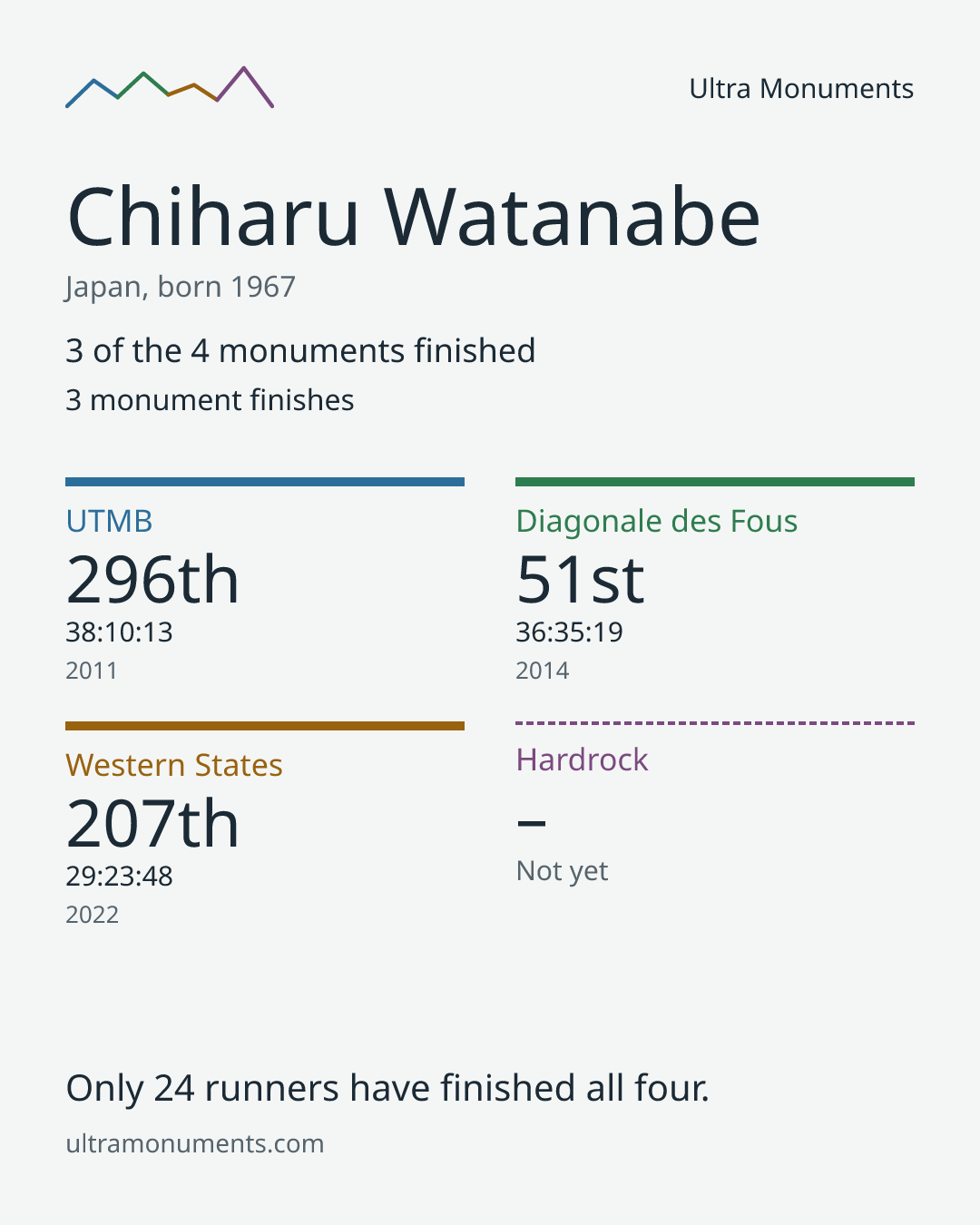 Results card for Chiharu Watanabe