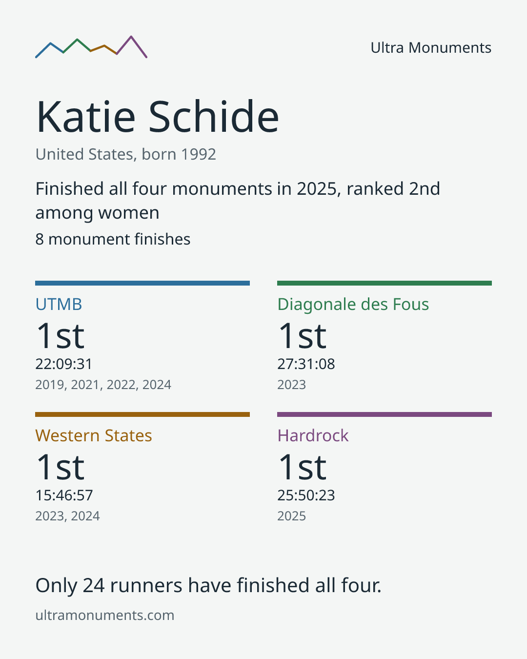 Results card for Katie Schide