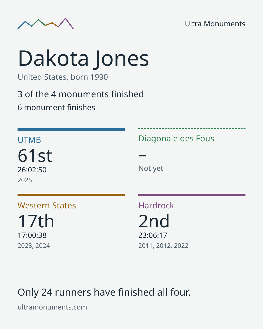 Results card for Dakota Jones