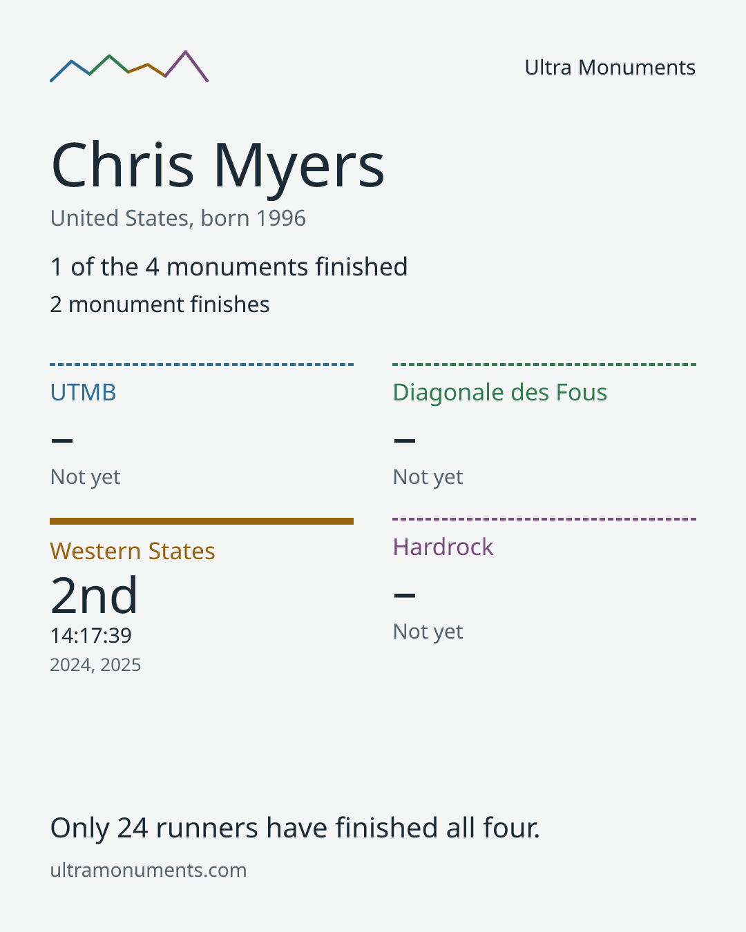 Results card for Chris Myers