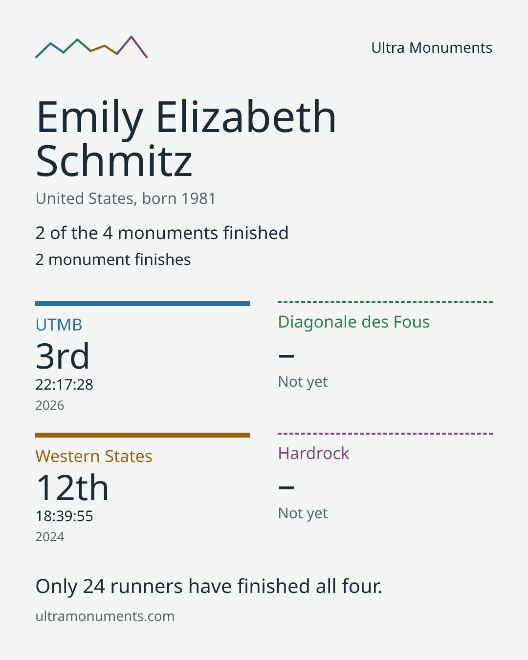 Results card for Emily Elizabeth Schmitz