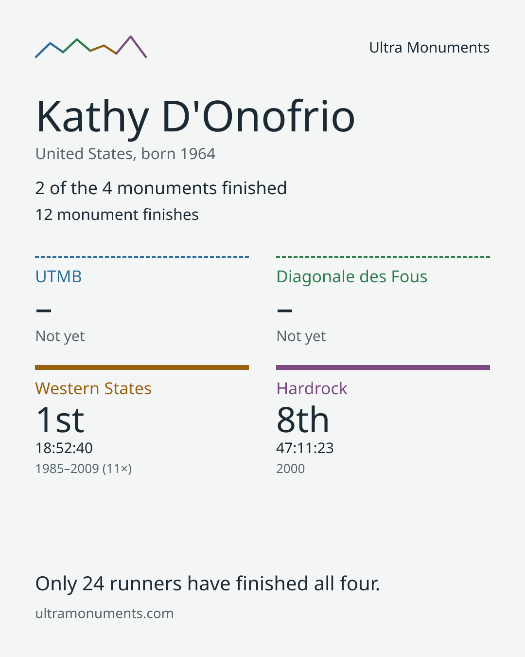 Results card for Kathy D'Onofrio