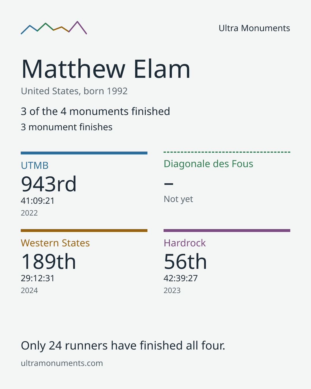 Results card for Matthew Elam