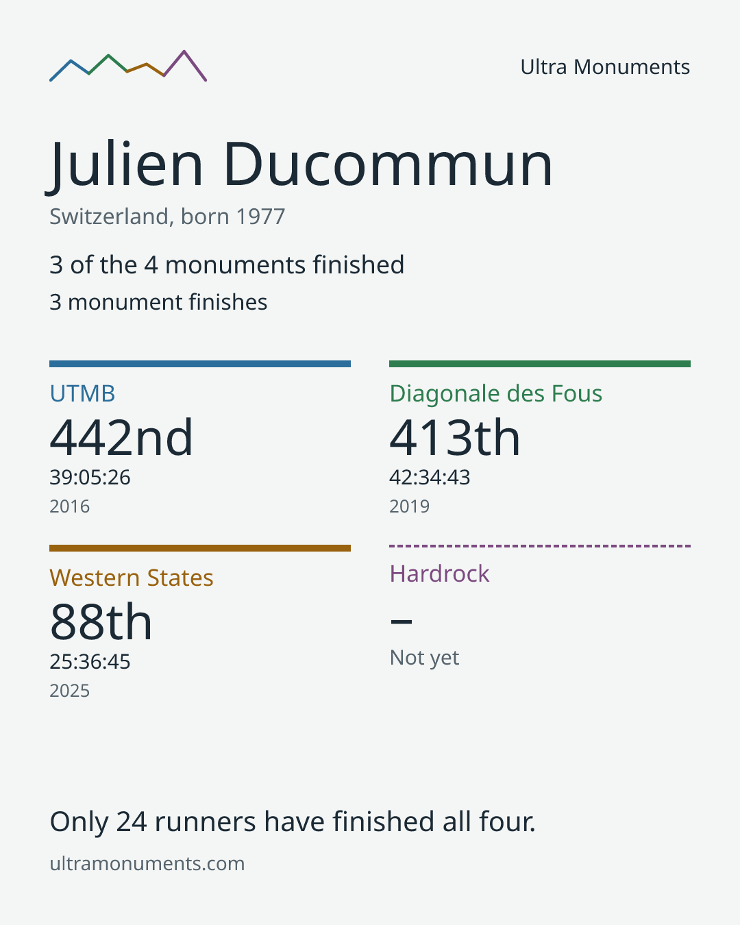Results card for Julien Ducommun