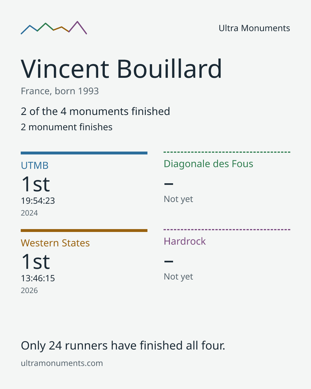 Results card for Vincent Bouillard