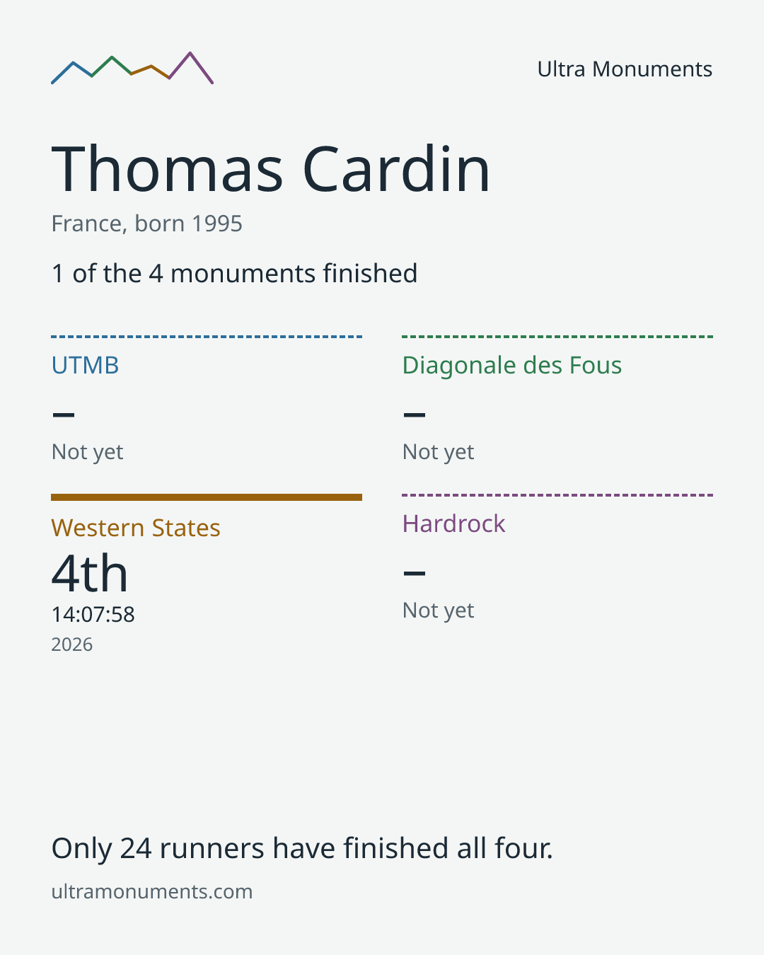 Results card for Thomas Cardin