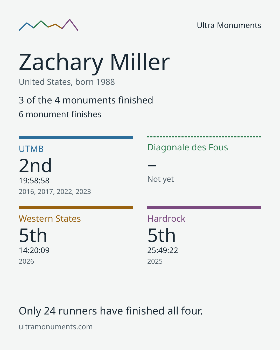 Results card for Zachary Miller