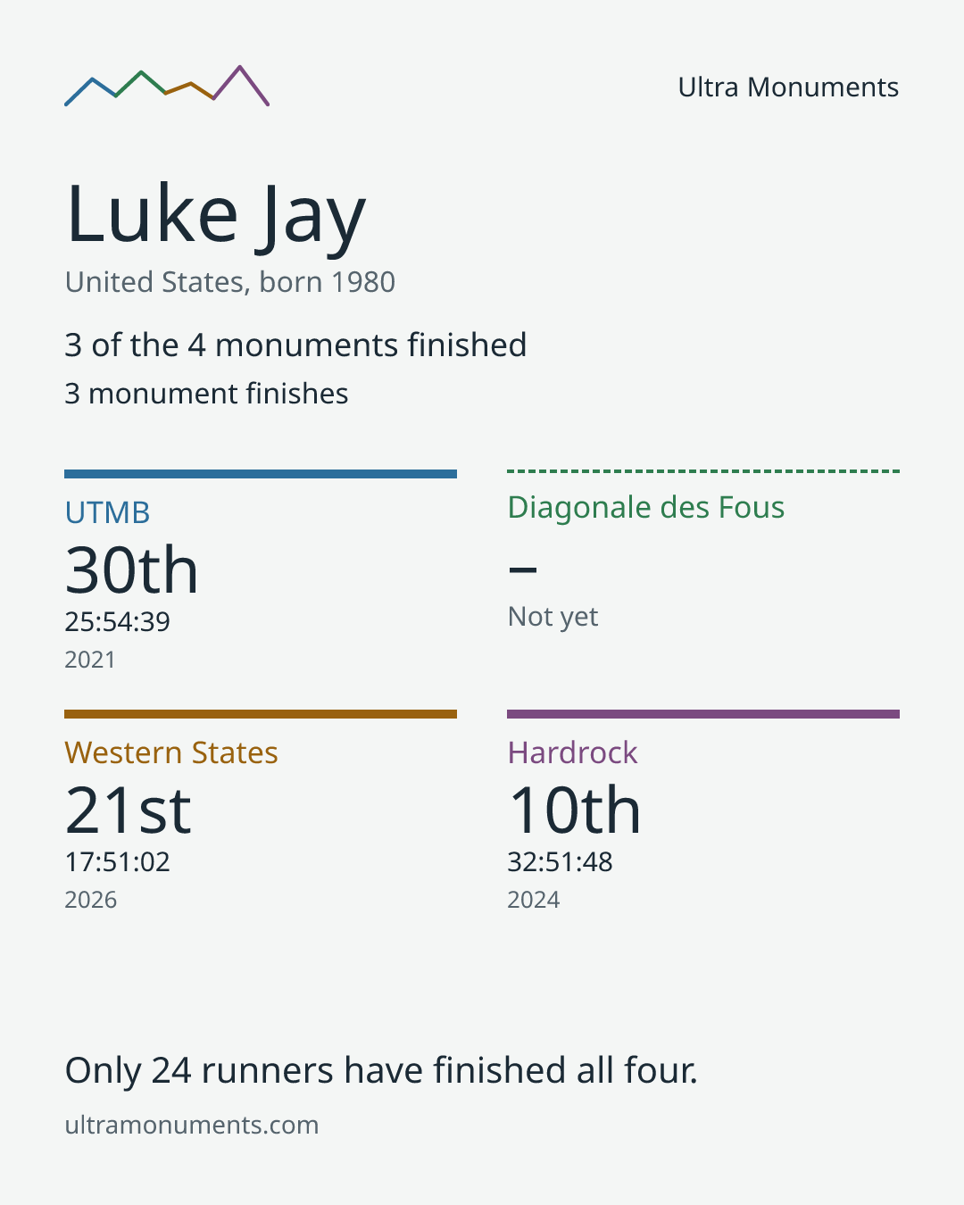Results card for Luke Jay