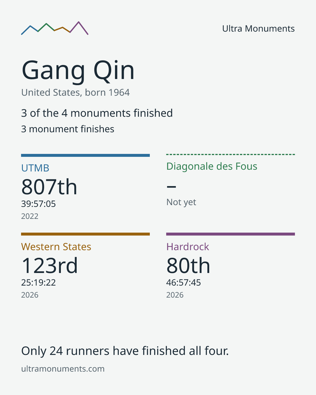 Results card for Gang Qin