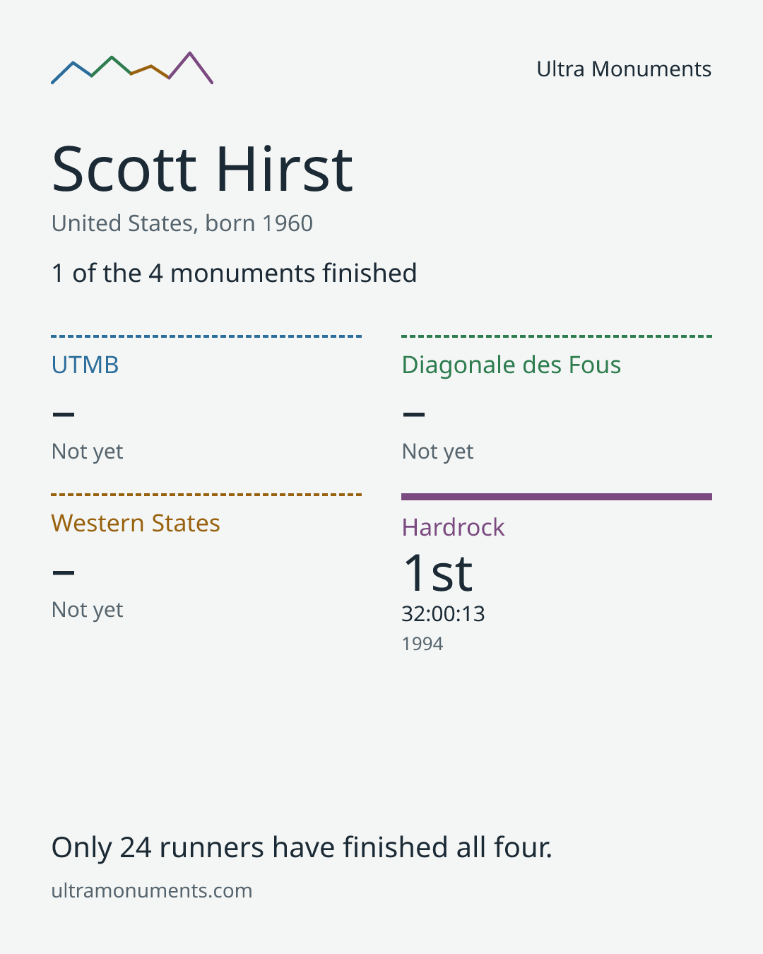 Results card for Scott Hirst