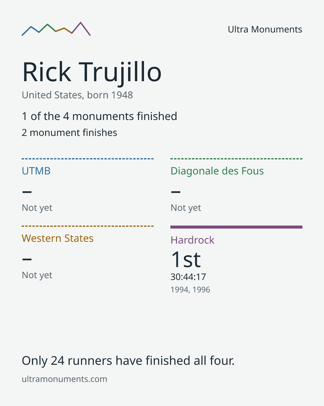 Results card for Rick Trujillo