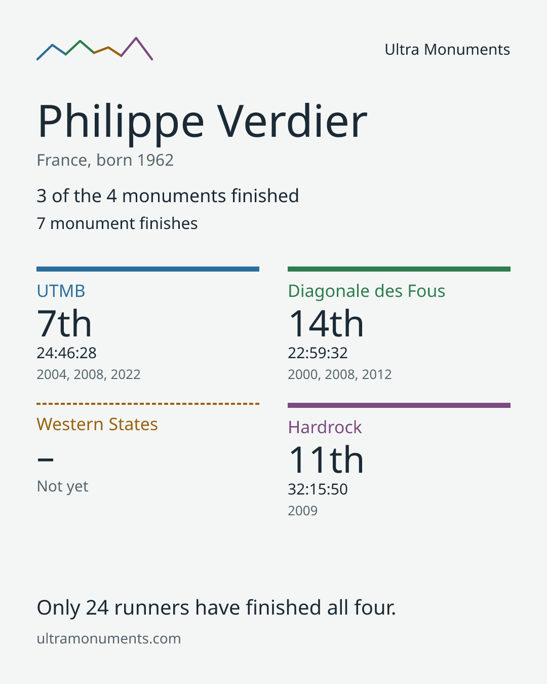 Results card for Philippe Verdier