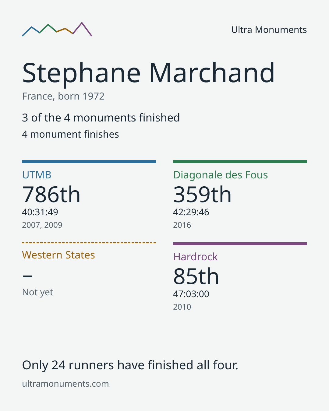 Results card for Stephane Marchand