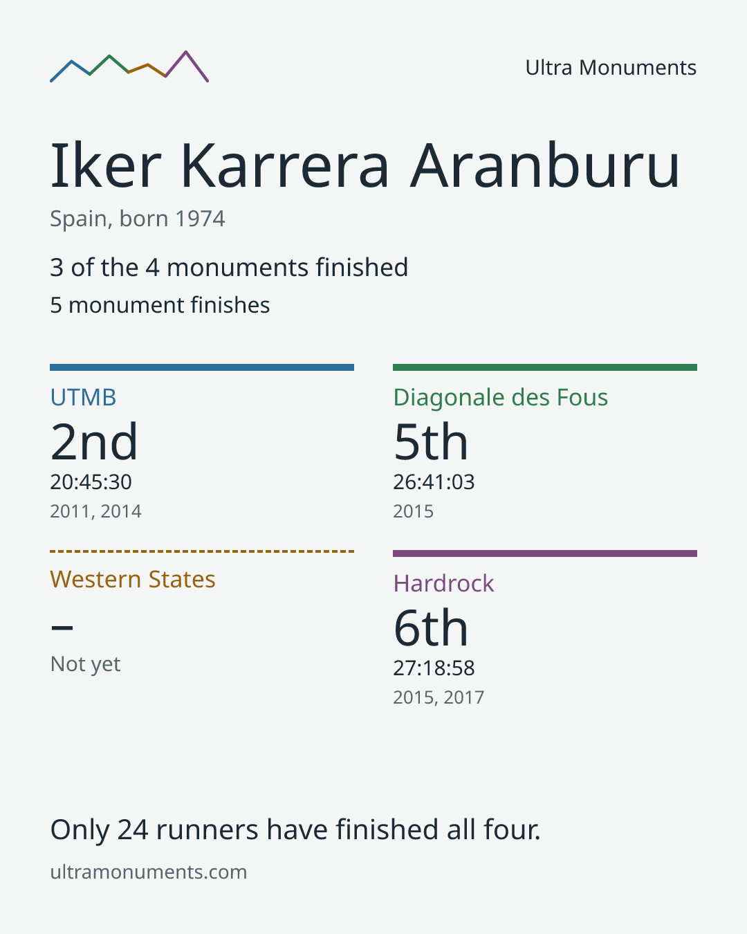 Results card for Iker Karrera Aranburu
