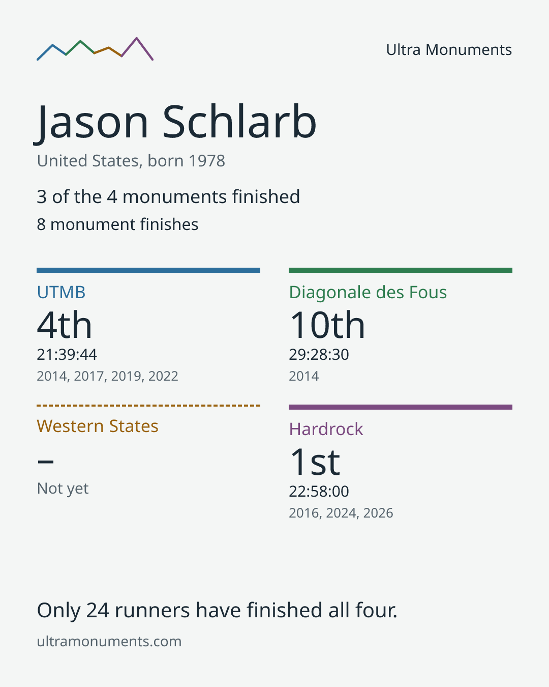 Results card for Jason Schlarb