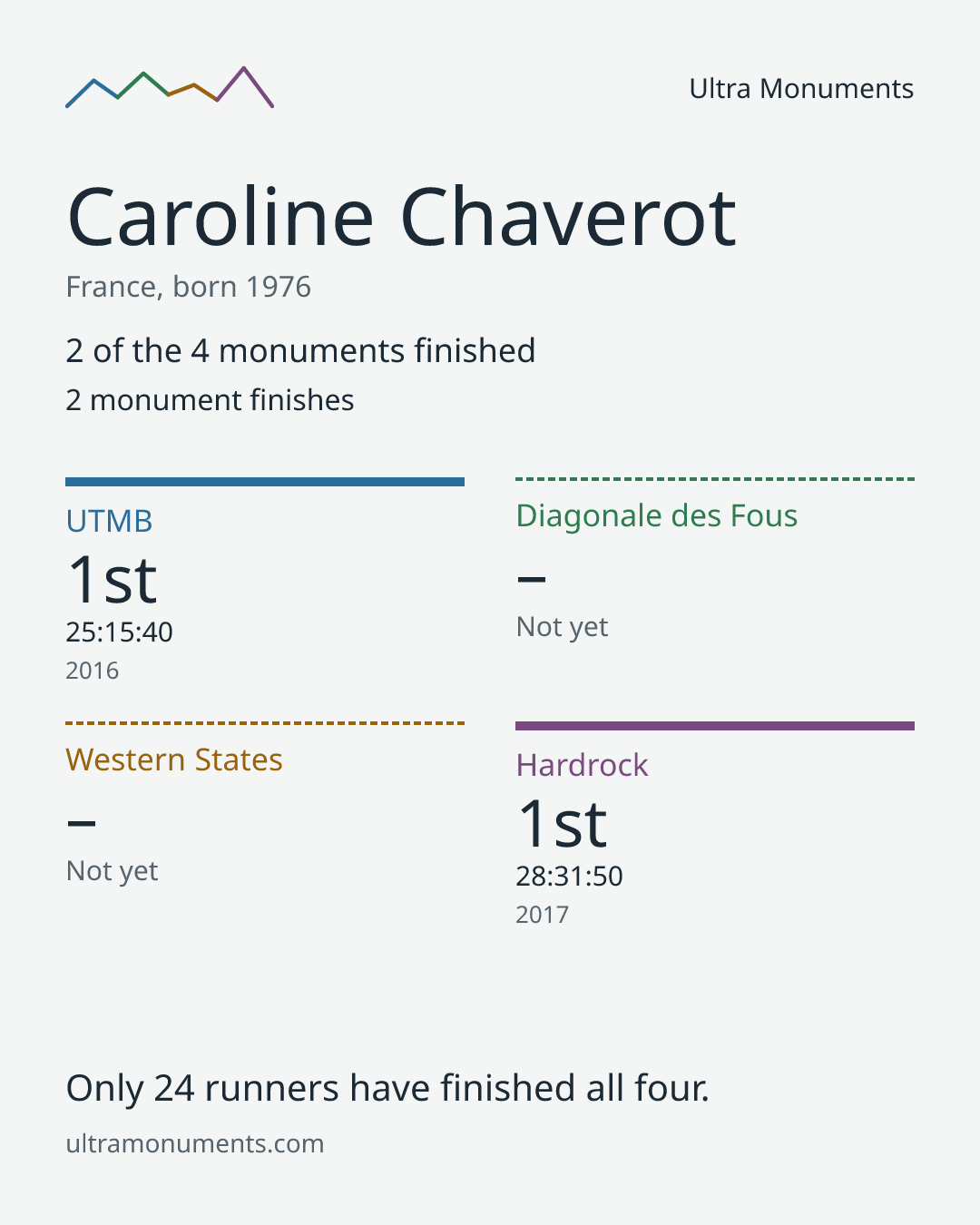 Results card for Caroline Chaverot