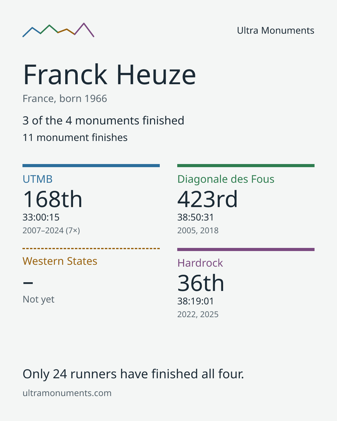 Results card for Franck Heuze