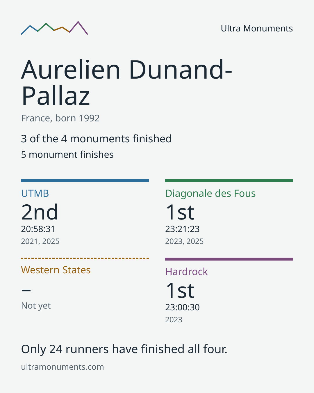 Results card for Aurelien Dunand-Pallaz