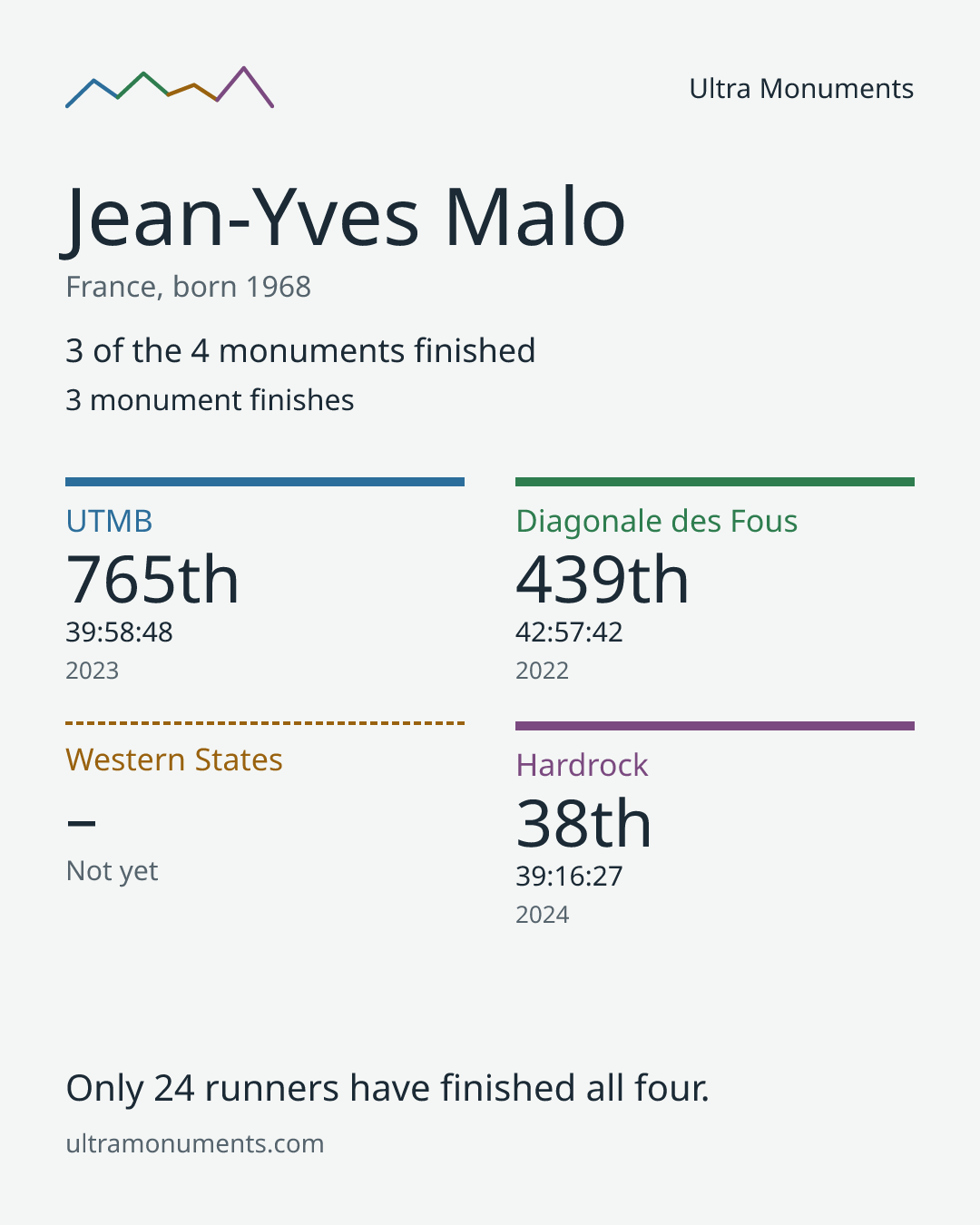 Results card for Jean-Yves Malo