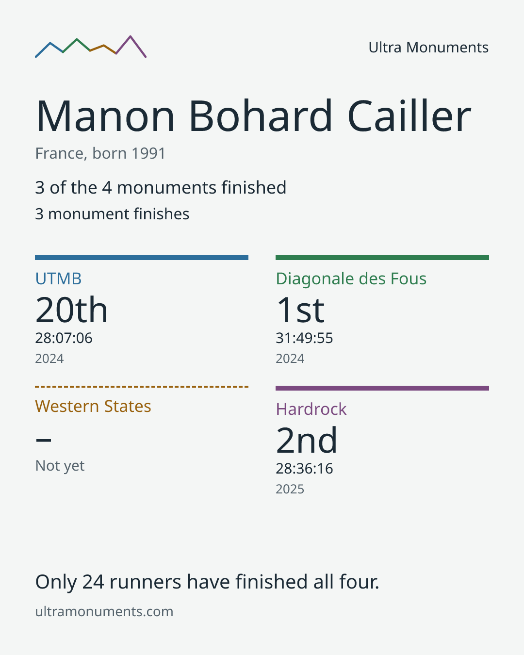 Results card for Manon Bohard Cailler