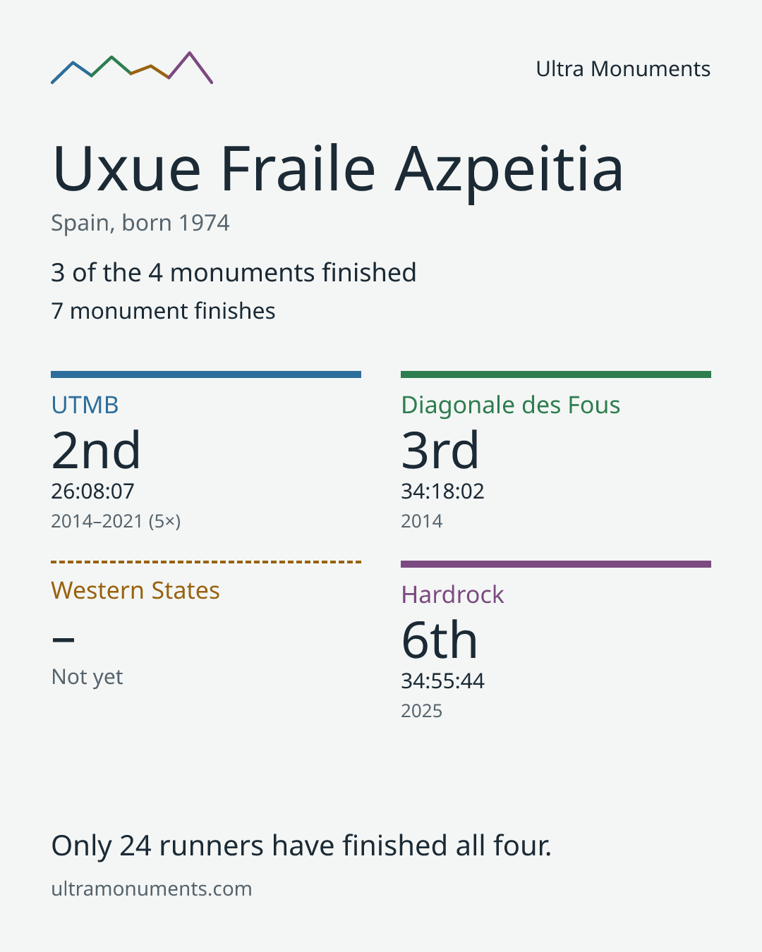 Results card for Uxue Fraile Azpeitia