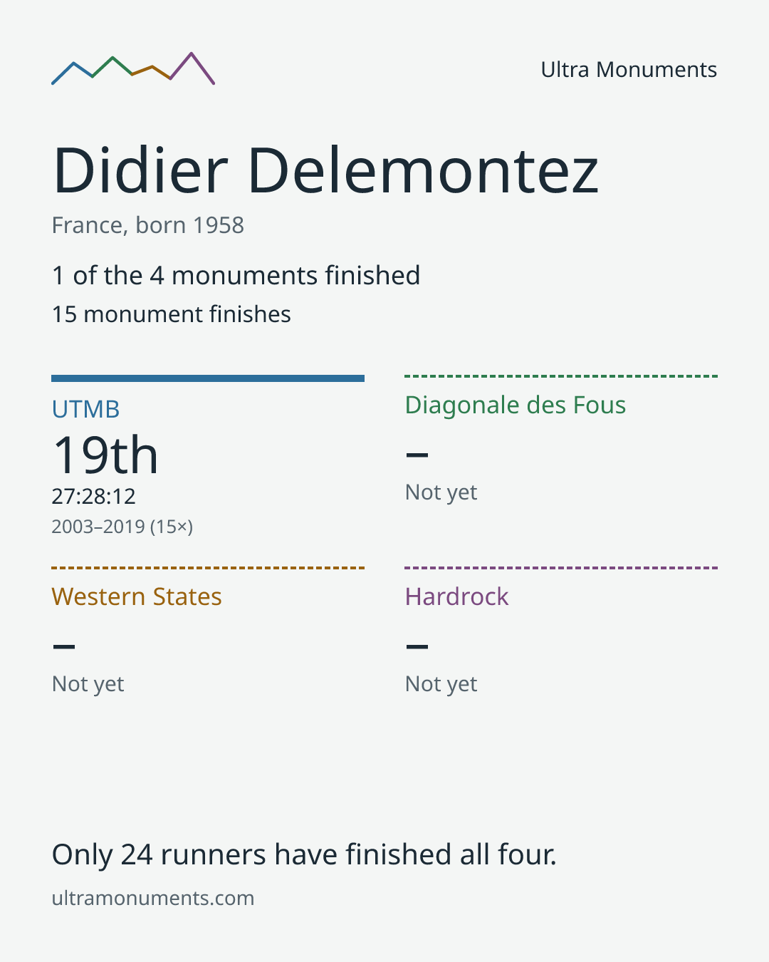 Results card for Didier Delemontez