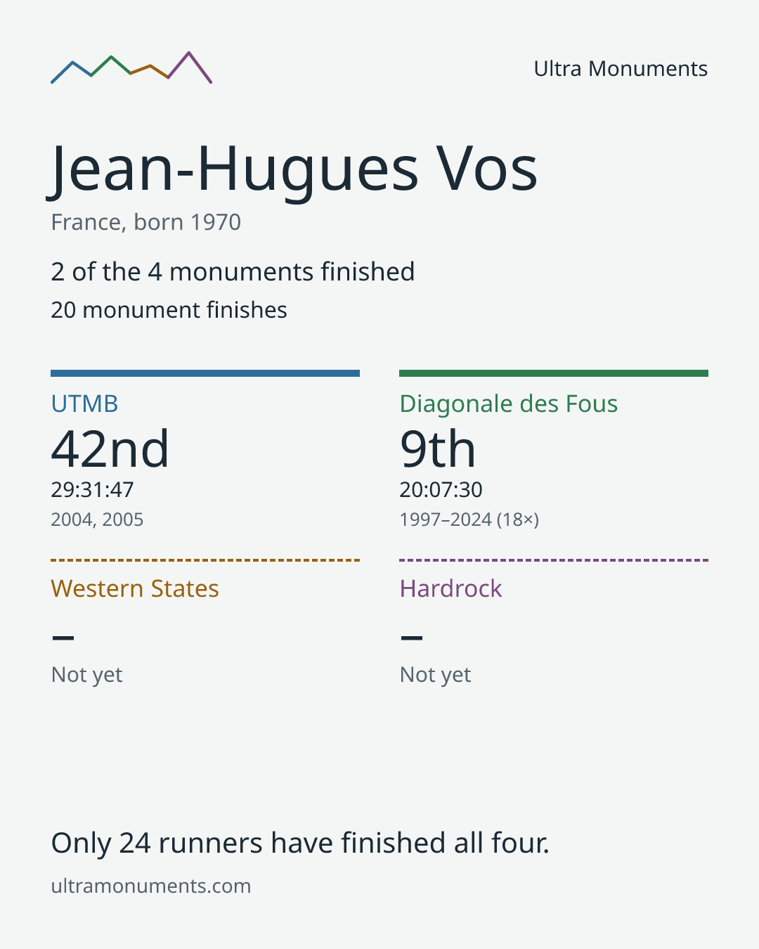 Results card for Jean-Hugues Vos