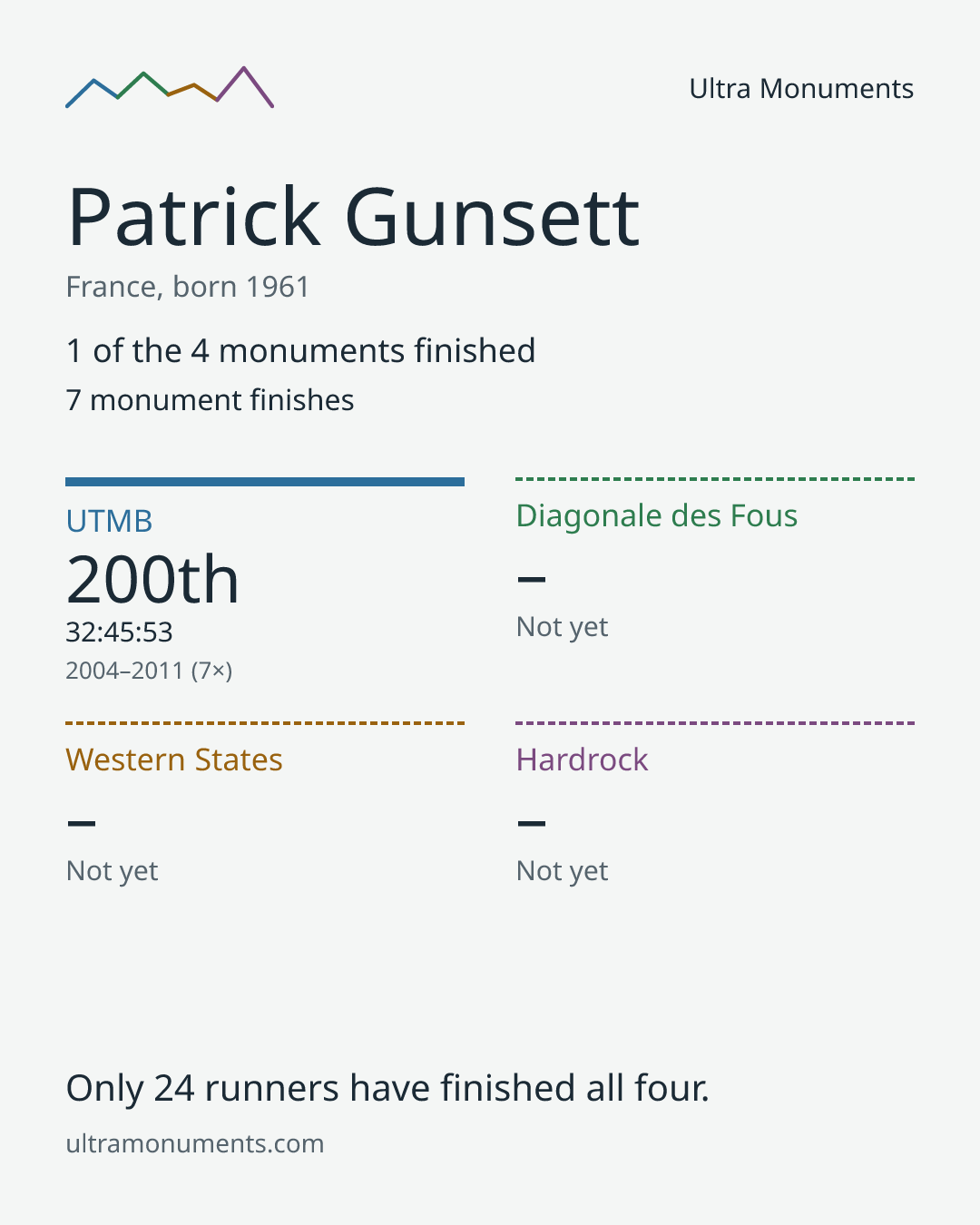Results card for Patrick Gunsett