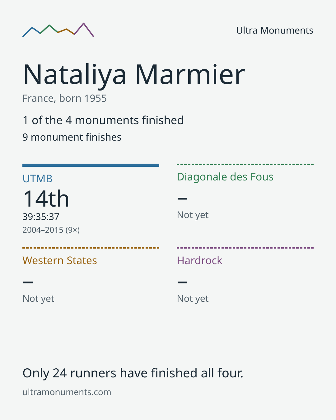 Results card for Nataliya Marmier