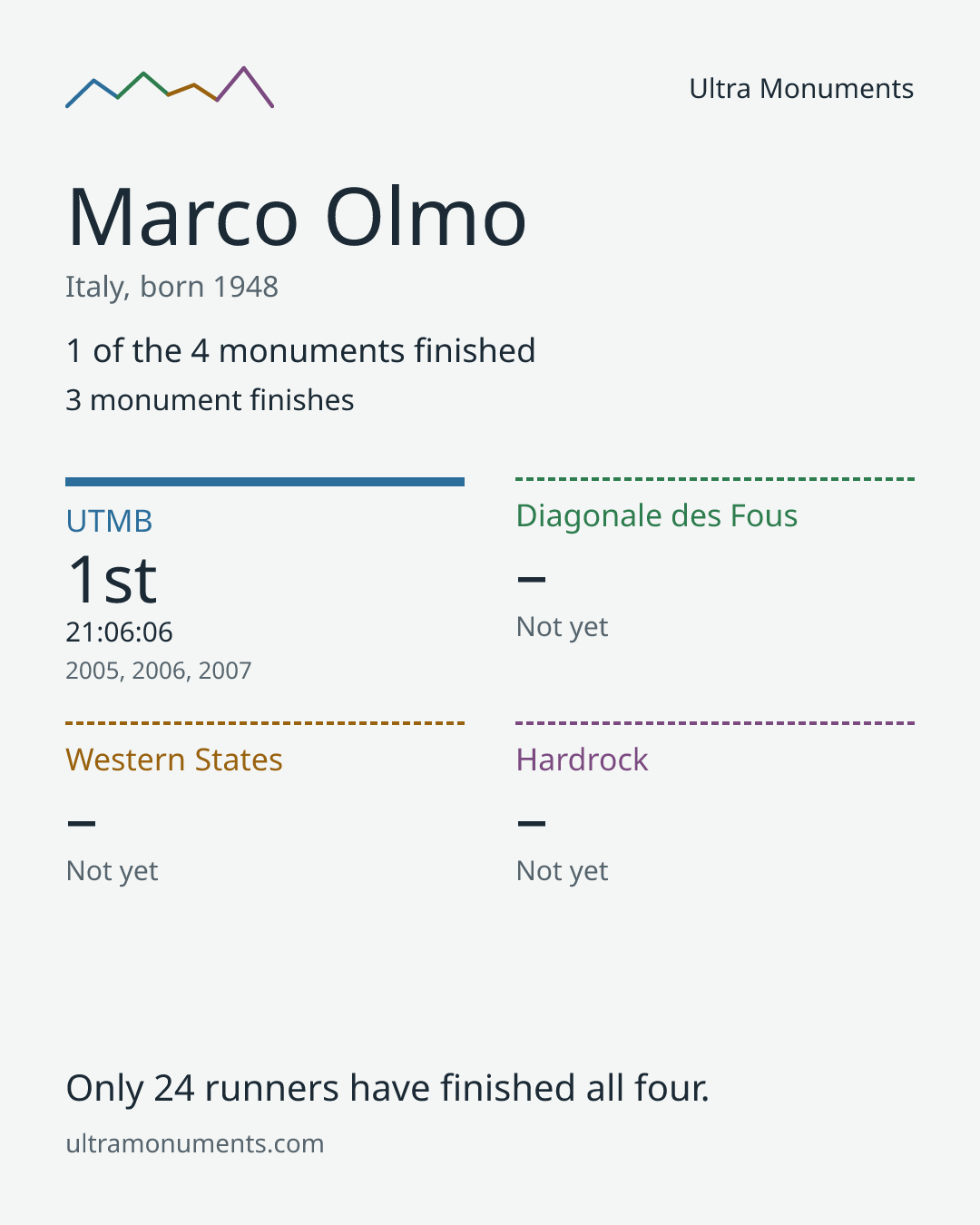 Results card for Marco Olmo