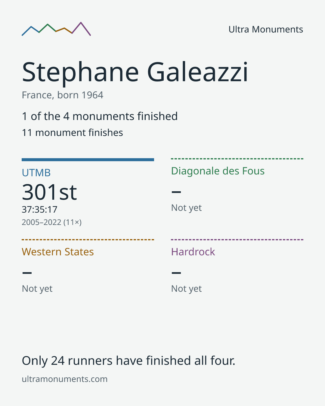 Results card for Stephane Galeazzi