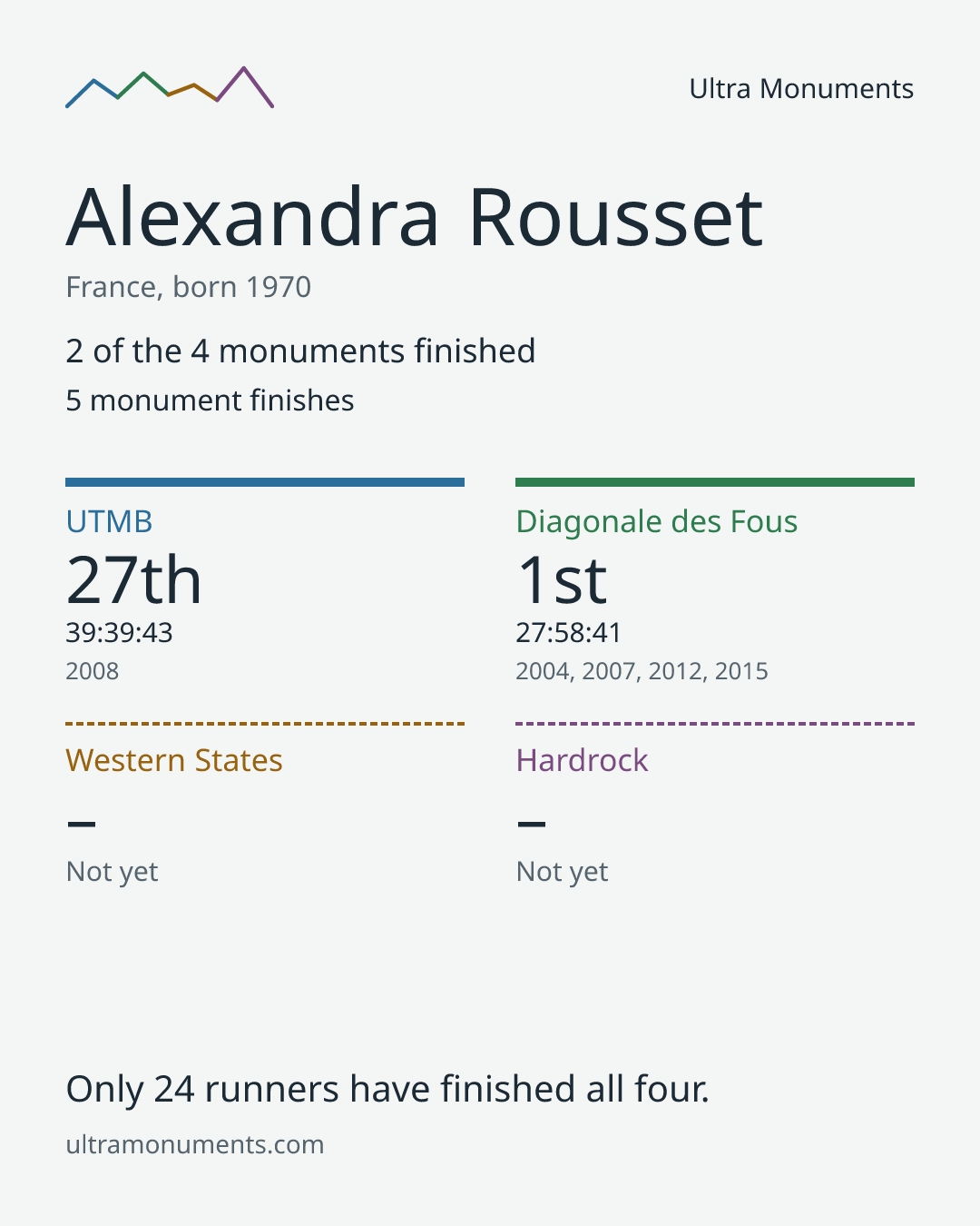 Results card for Alexandra Rousset