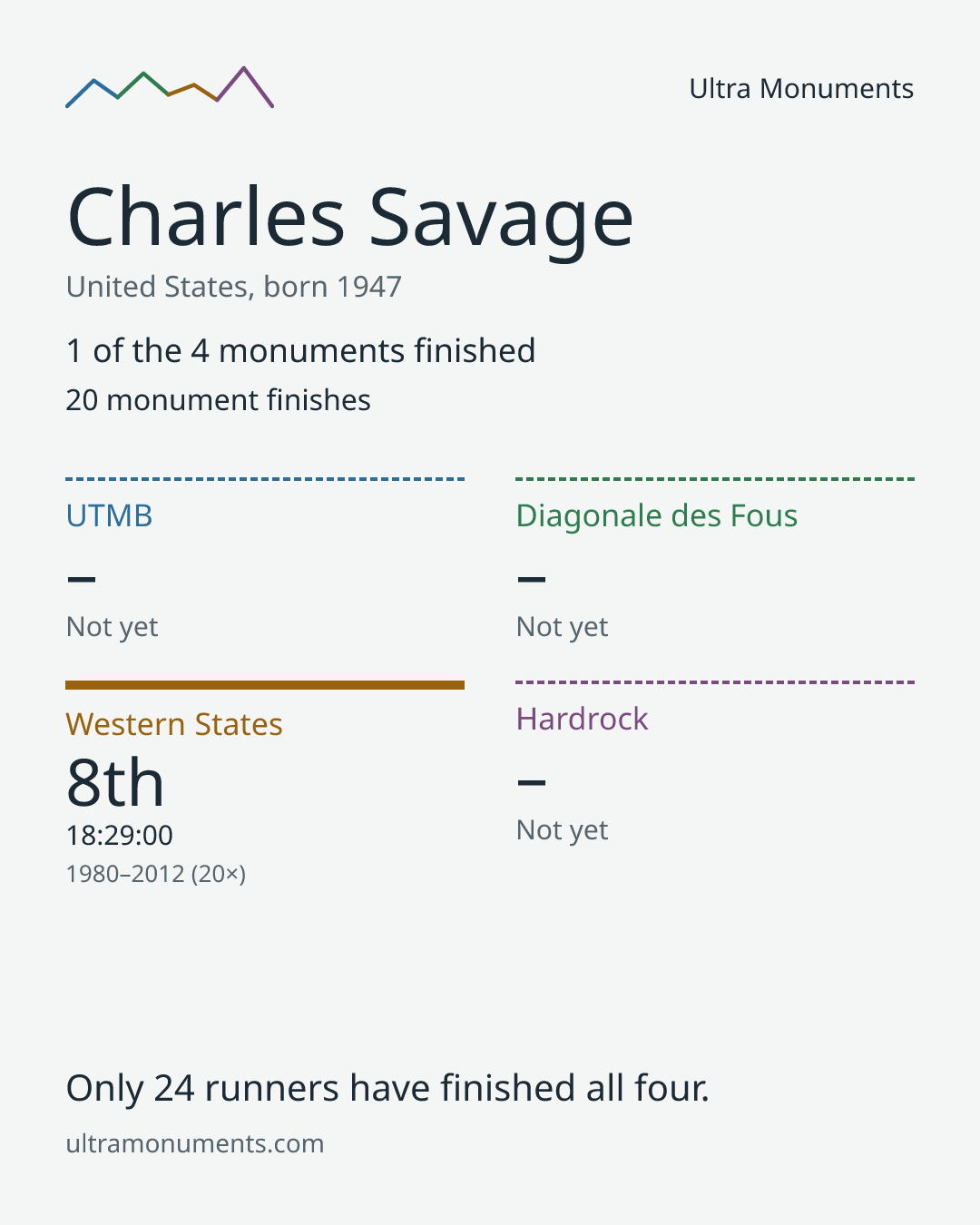 Results card for Charles Savage