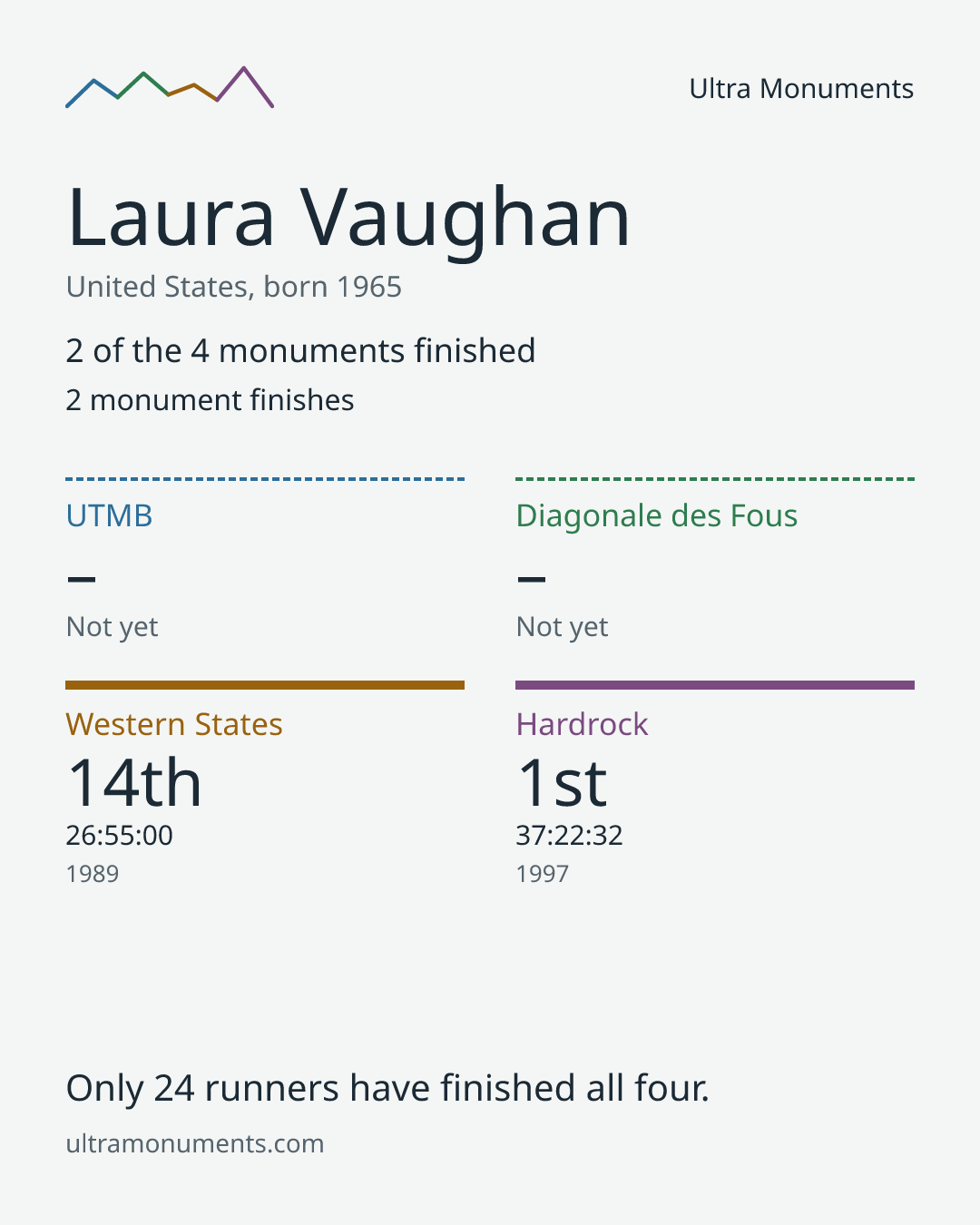 Results card for Laura Vaughan