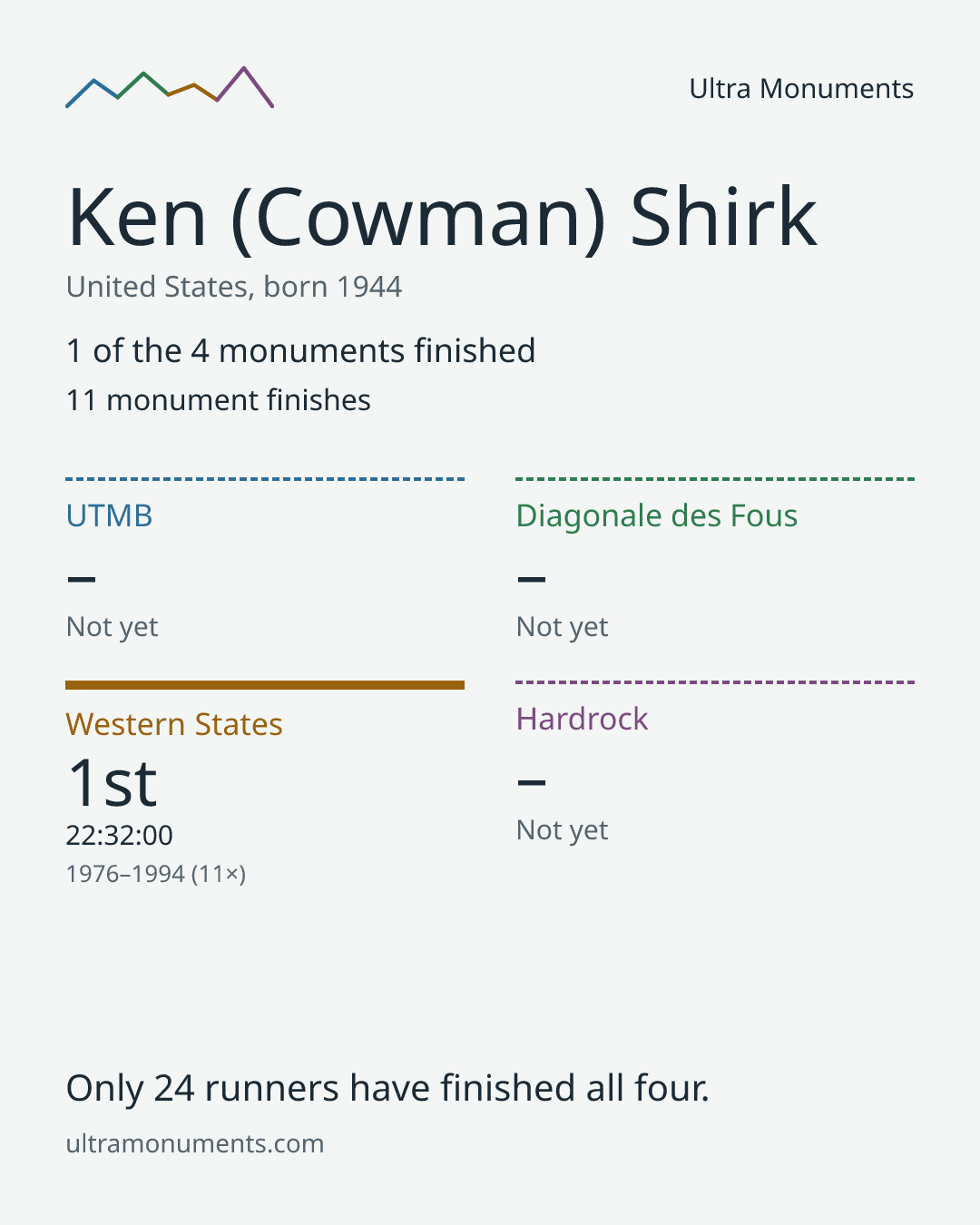 Results card for Ken (Cowman) Shirk