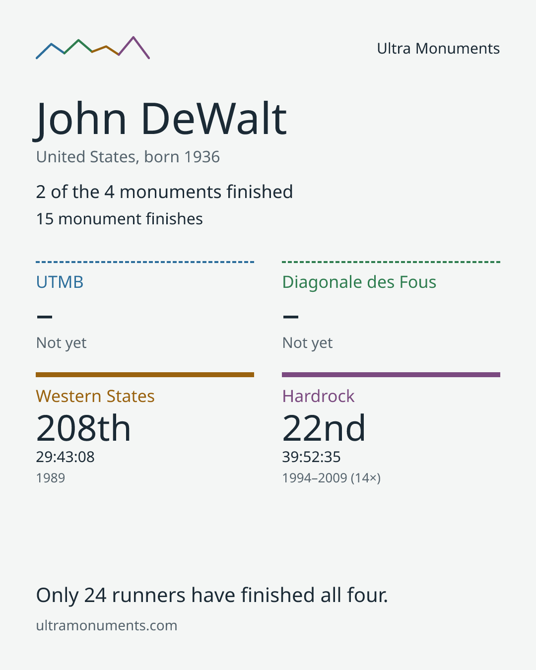 Results card for John DeWalt