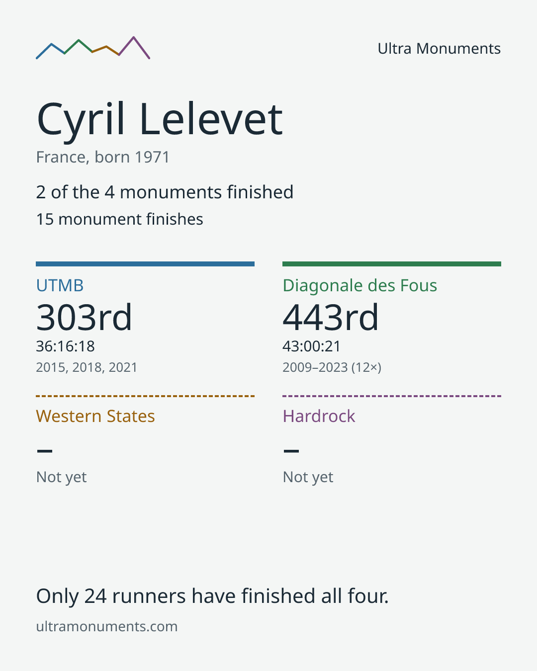 Results card for Cyril Lelevet