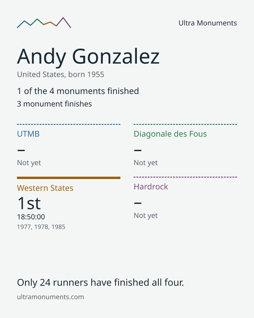 Results card for Andy Gonzalez