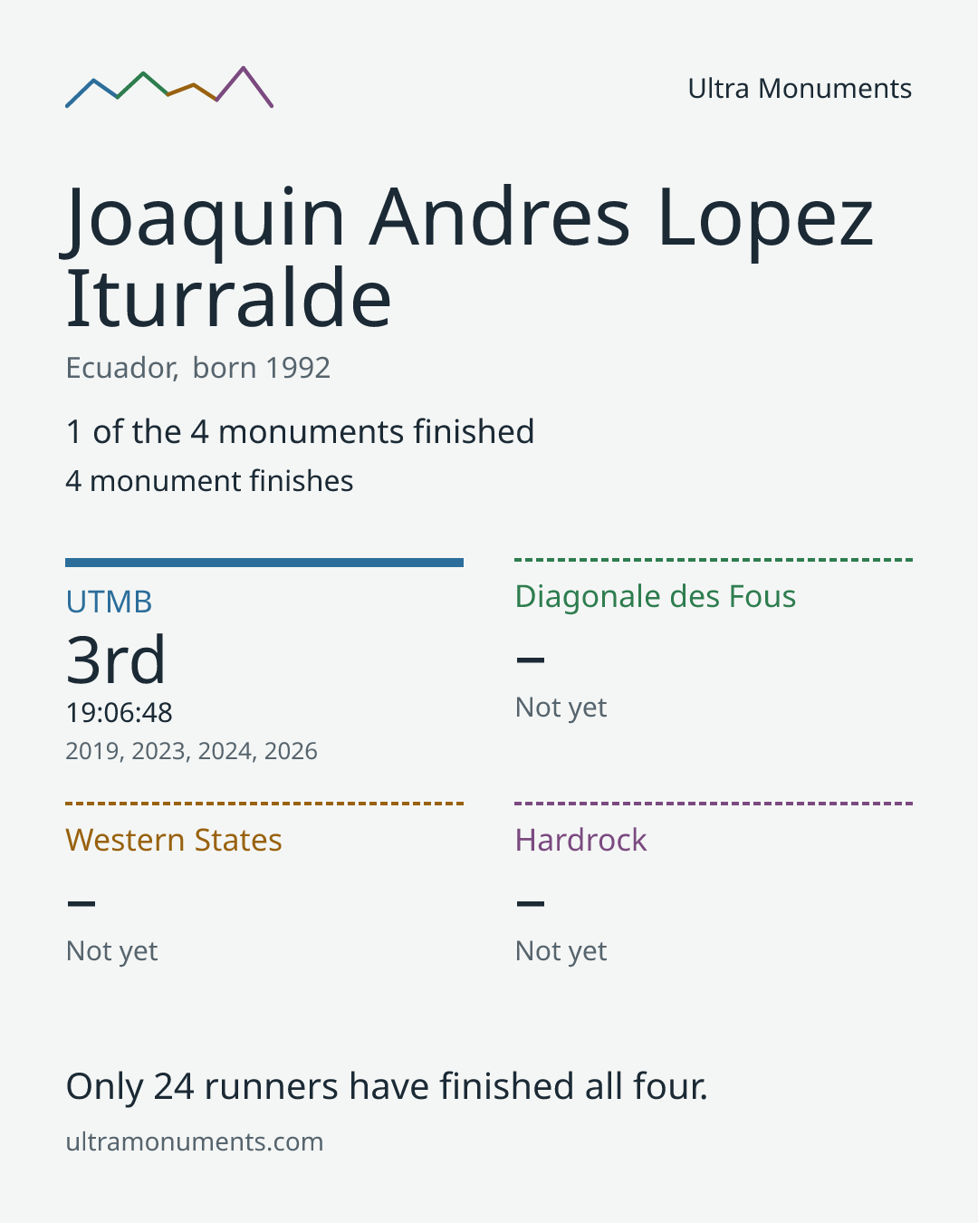 Results card for Joaquin Andres Lopez Iturralde