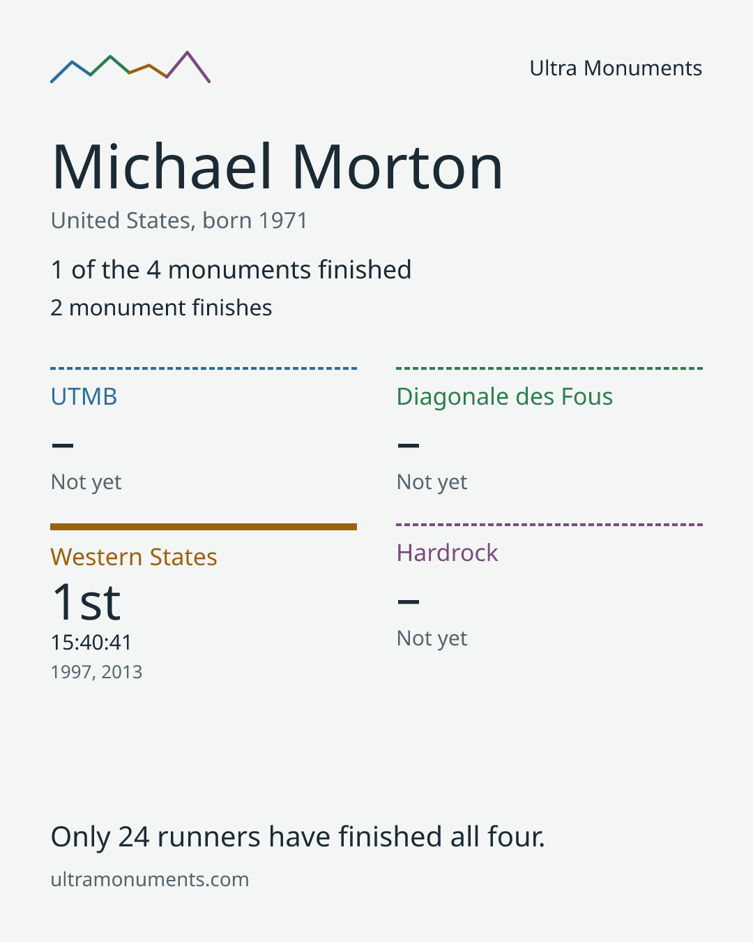 Results card for Michael Morton