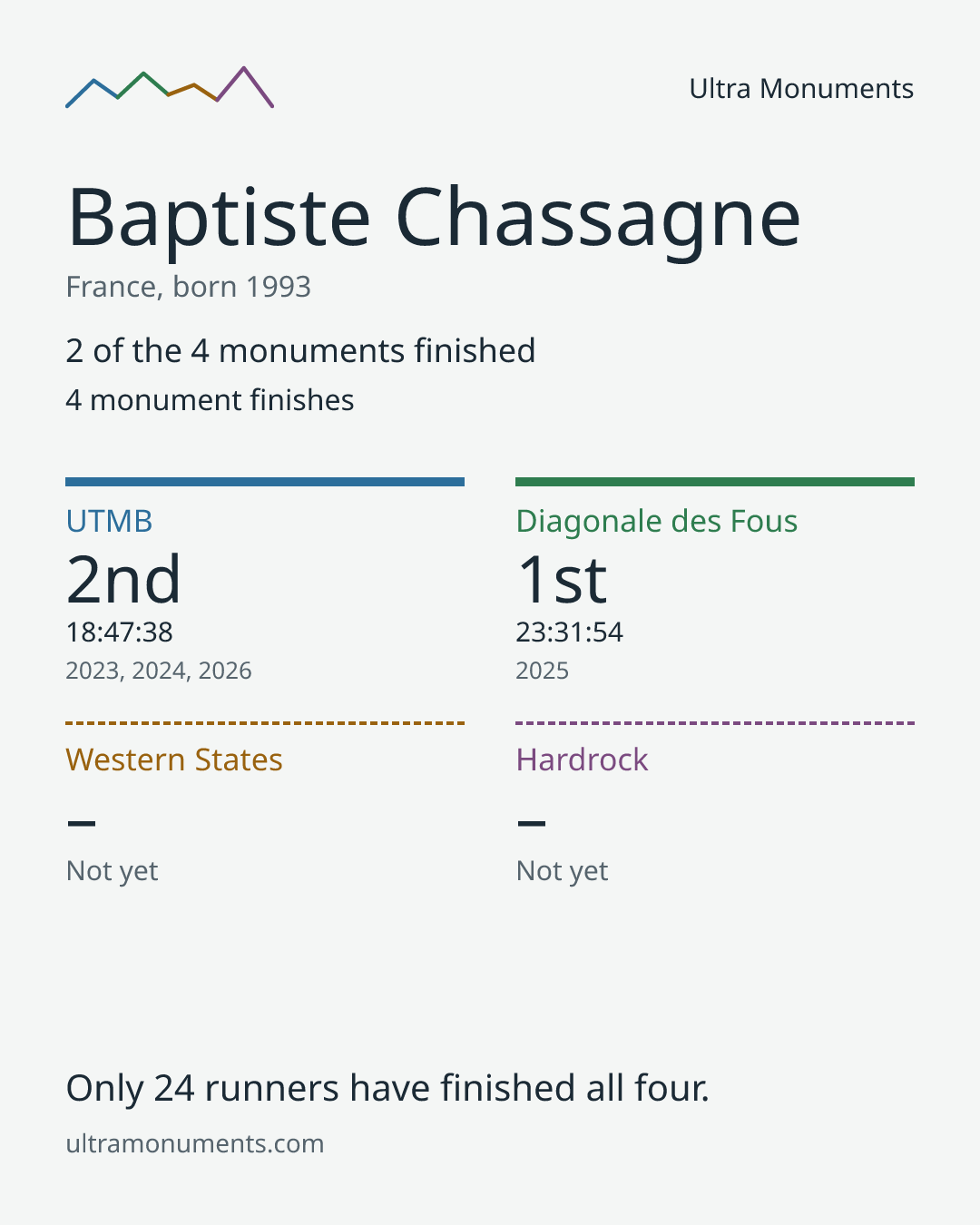 Results card for Baptiste Chassagne