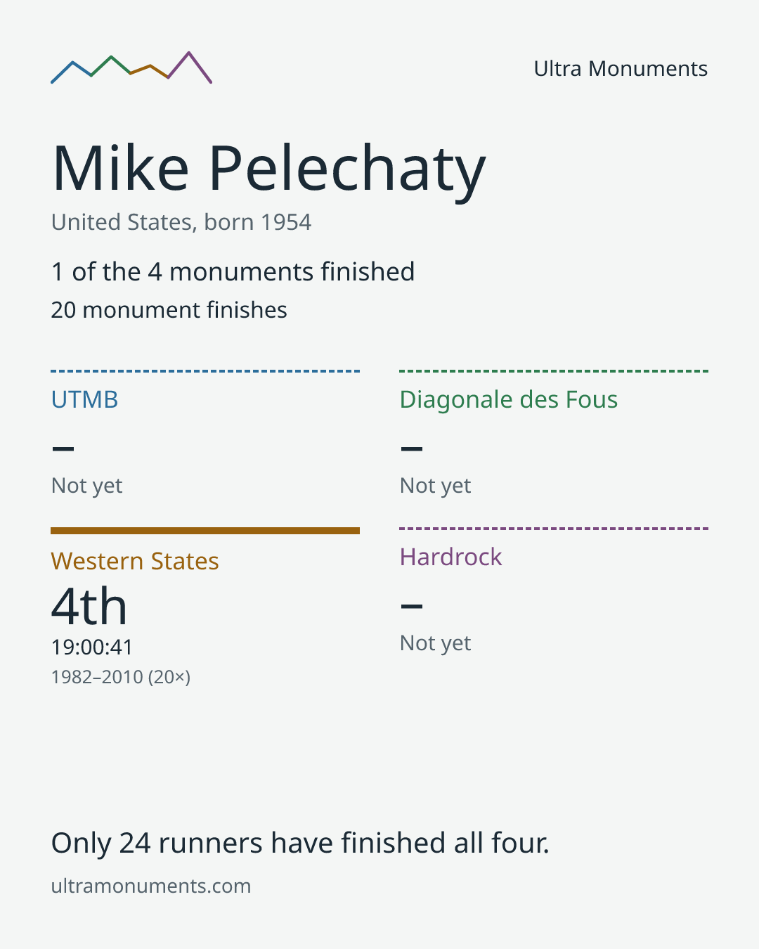 Results card for Mike Pelechaty