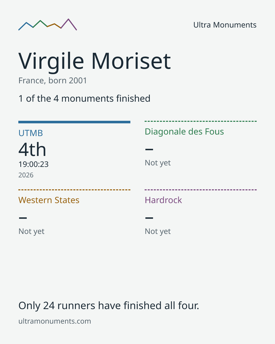 Results card for Virgile Moriset