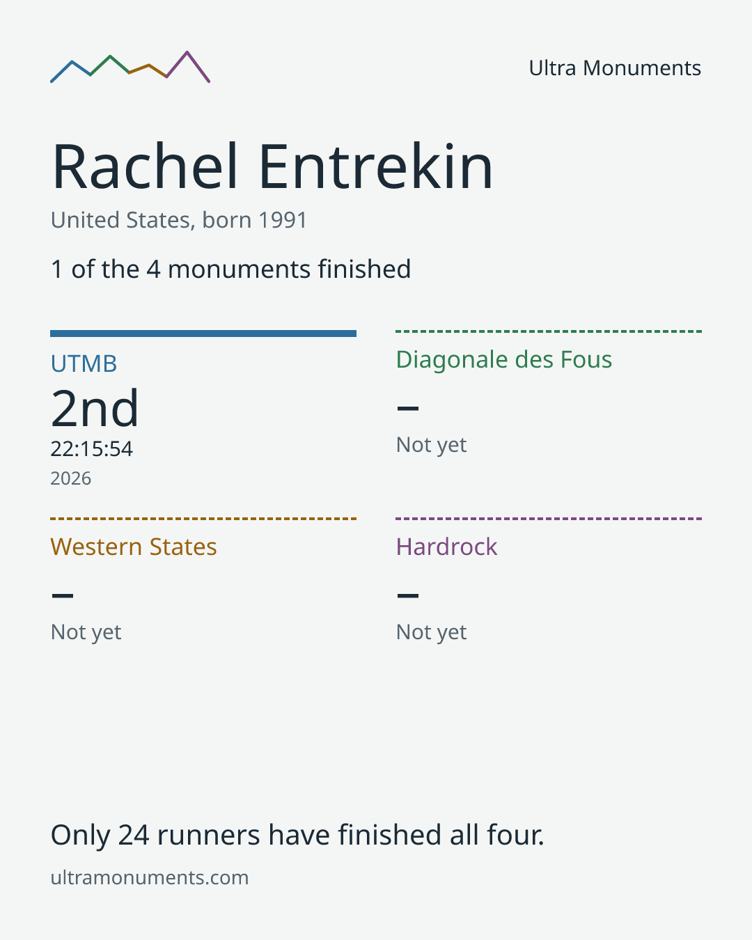 Results card for Rachel Entrekin