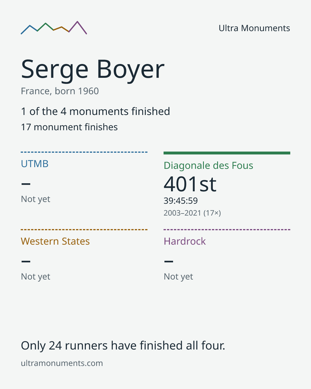 Results card for Serge Boyer