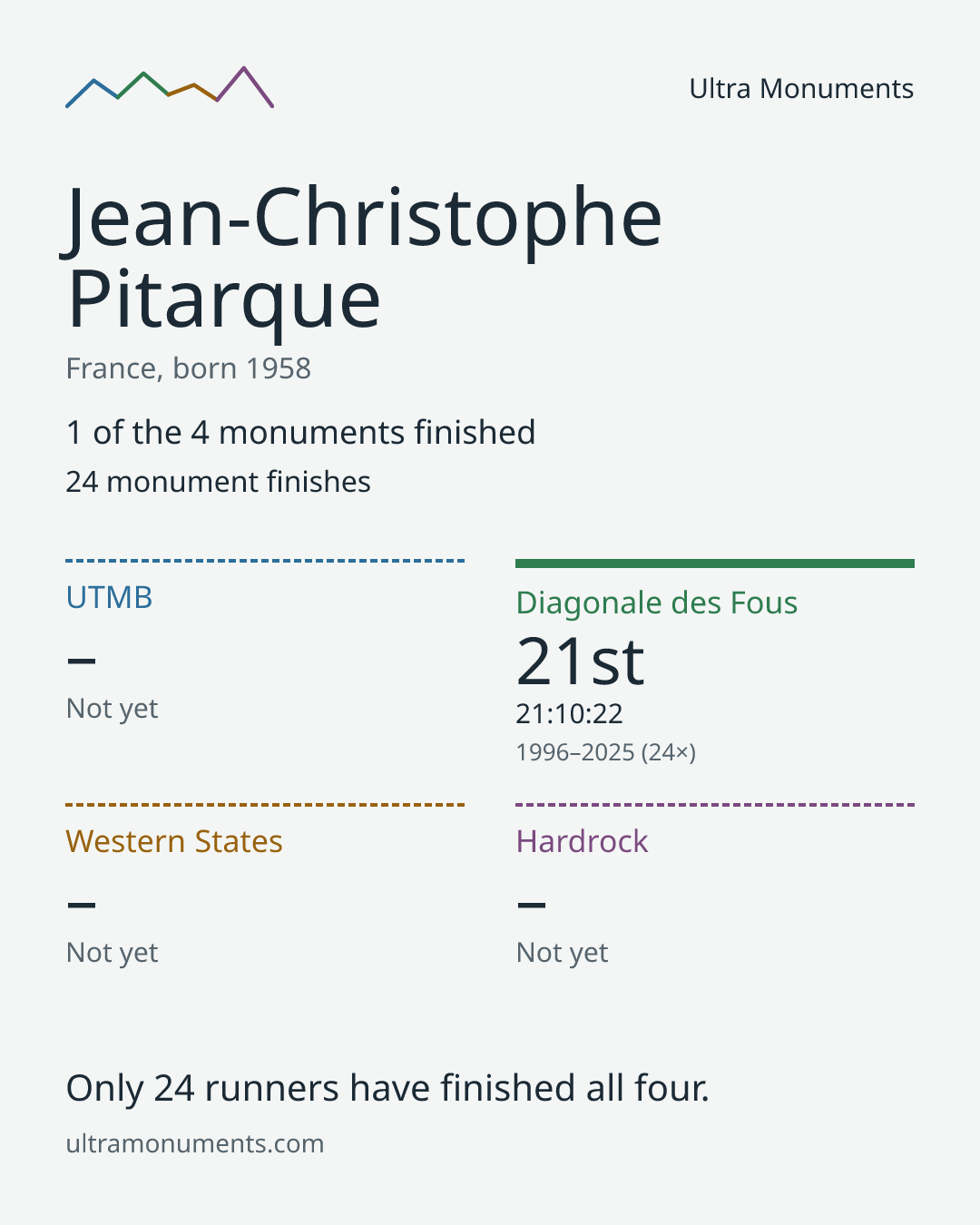 Results card for Jean-Christophe Pitarque