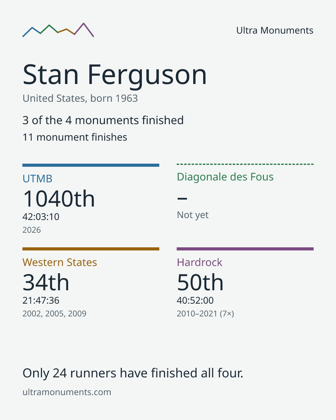 Results card for Stan Ferguson