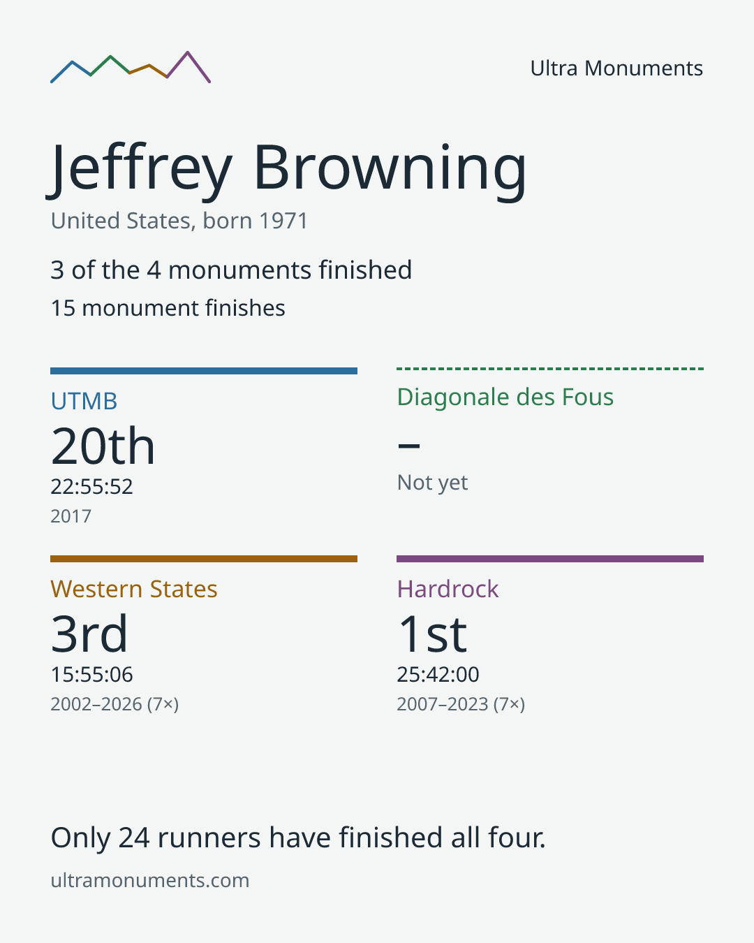 Results card for Jeffrey Browning