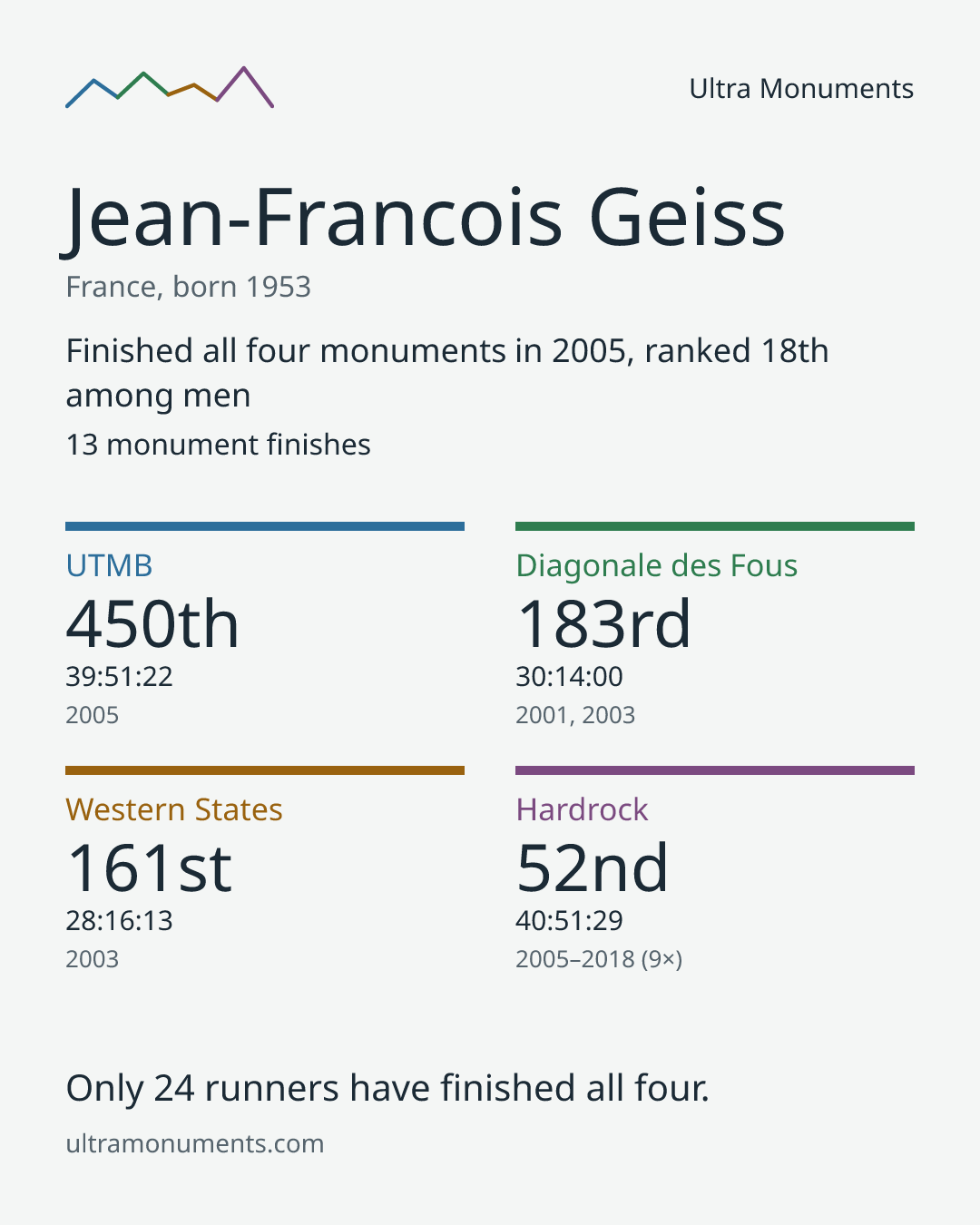 Results card for Jean-Francois Geiss